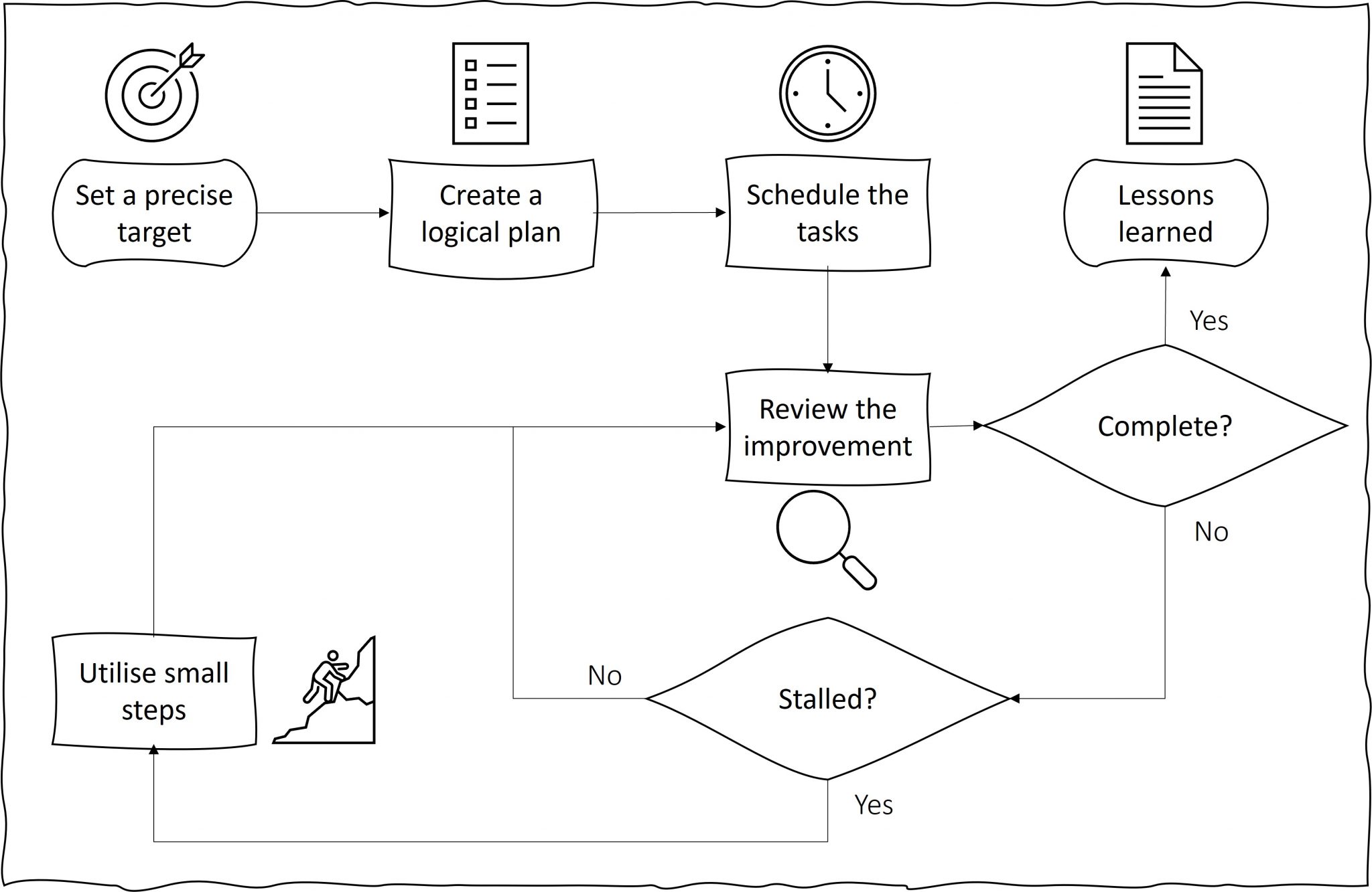 Can you improve your continuous improvements? Smartspeed Consulting